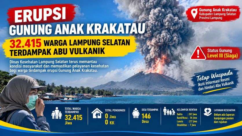 Erupsi Gunung Anak Krakatau, 32.415 Warga Lampung Selatan Terdampak Abu Vulkanik